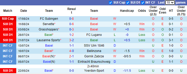 Nhận định, soi kèo Basel vs Yverdon-Sport, 21h30 ngày 25/8: Đối thủ khó nhằn - Ảnh 1