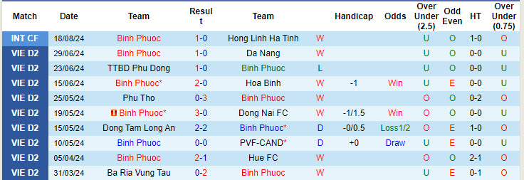 Nhận định, soi kèo Bình Phước vs Quảng Nam, 18h30 ngày 20/8: Lợi thế thể lực - Ảnh 1