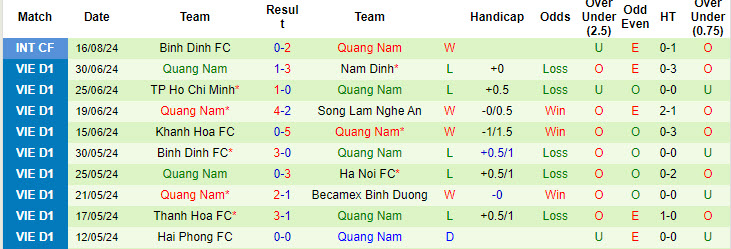 Nhận định, soi kèo Bình Phước vs Quảng Nam, 18h30 ngày 20/8: Lợi thế thể lực - Ảnh 2