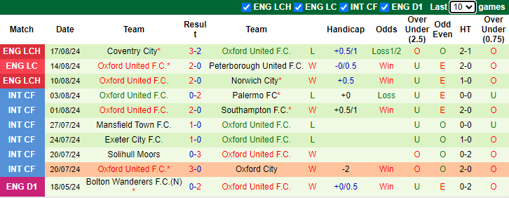 Nhận định, soi kèo Blackburn Rovers vs Oxford United, 21h00 ngày 24/8: Chiến thắng thứ 4 - Ảnh 2