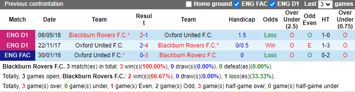 Nhận định, soi kèo Blackburn Rovers vs Oxford United, 21h00 ngày 24/8: Chiến thắng thứ 4 - Ảnh 3