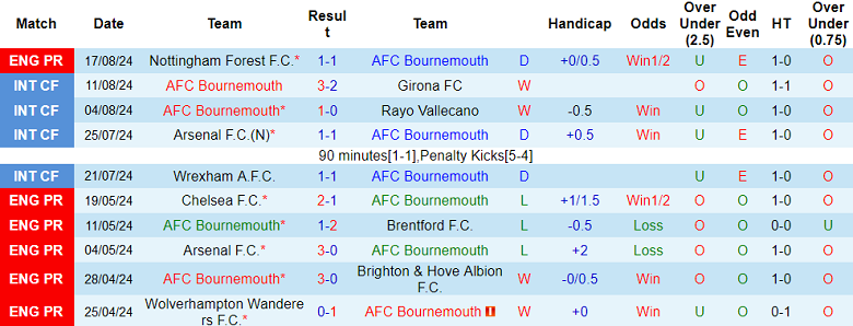 Nhận định, soi kèo Bournemouth vs Newcastle, 20h00 ngày 25/8: Điểm đến khó chịu - Ảnh 1