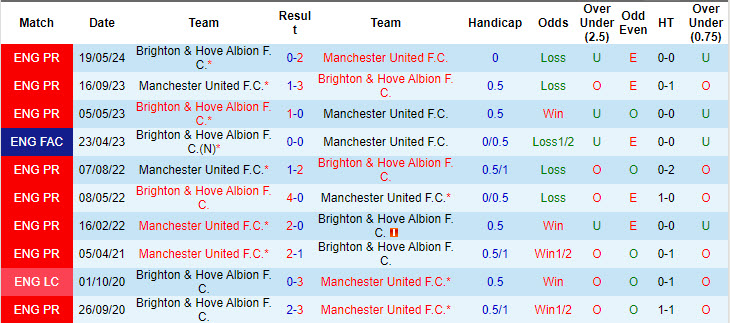 Nhận định, soi kèo Brighton vs MU, 18h30 ngày 24/8: Nỗi lo hàng thủ - Ảnh 4