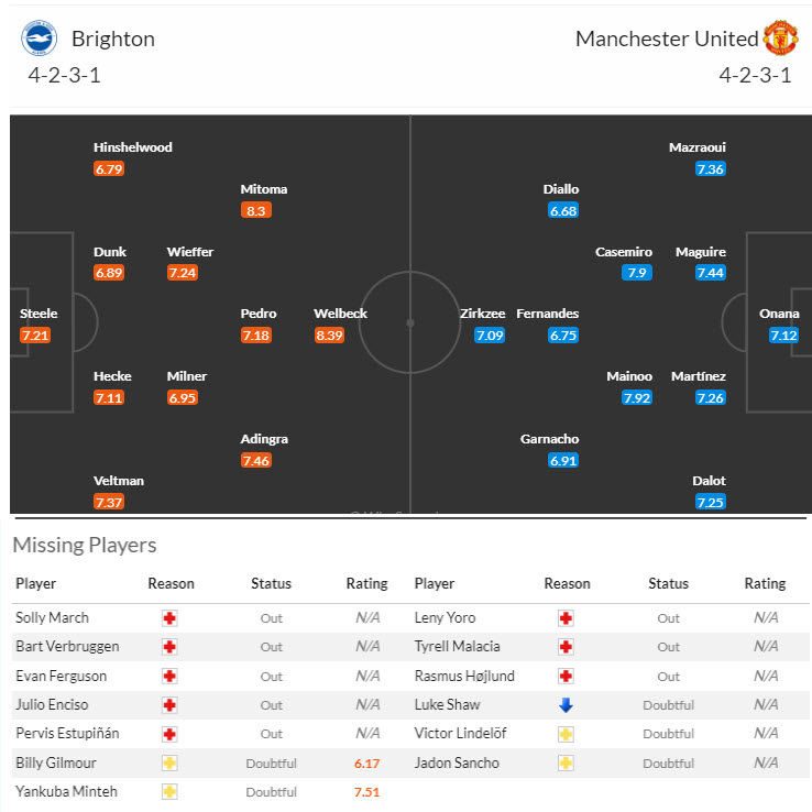 Nhận định, soi kèo Brighton vs MU, 18h30 ngày 24/8: Nỗi lo hàng thủ - Ảnh 5