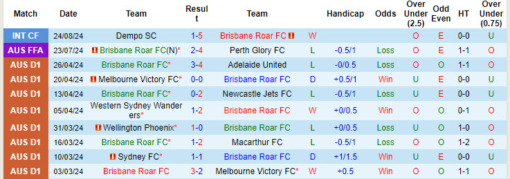 Nhận định, soi kèo Brisbane Roar vs FC Goa, 20h30 ngày 27/8: Phong độ nhất thời - Ảnh 1