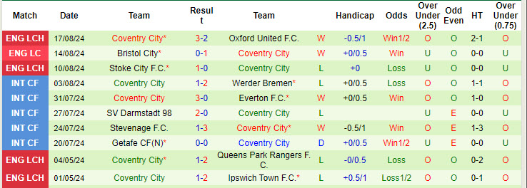 Nhận định, soi kèo Bristol City vs Coventry, 18h30 ngày 24/8: Món nợ khó đòi - Ảnh 3