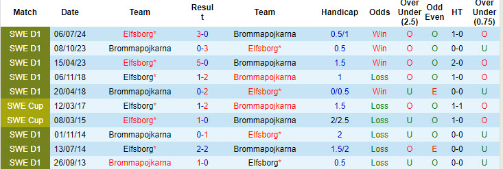 Nhận định, soi kèo Brommapojkarna vs Elfsborg, 19h00 ngày 1/9: Tinh thần khích lệ - Ảnh 4