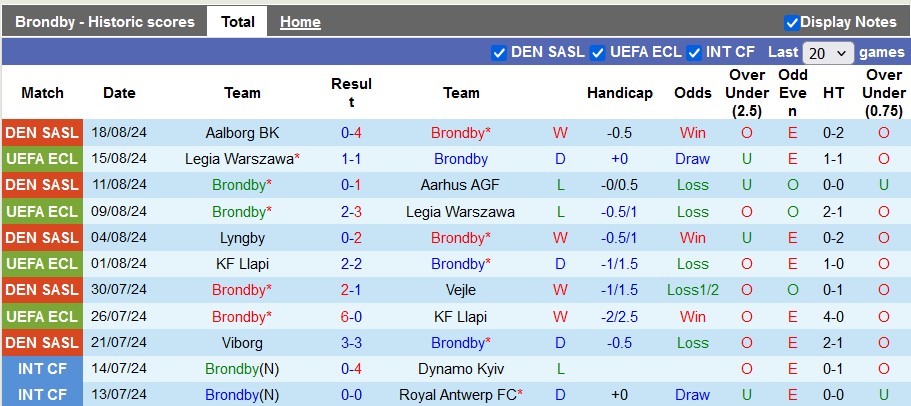 Nhận định, soi kèo Brondby vs Randers, 22h59 ngày 25/8: Giữ điểm ở lại - Ảnh 1