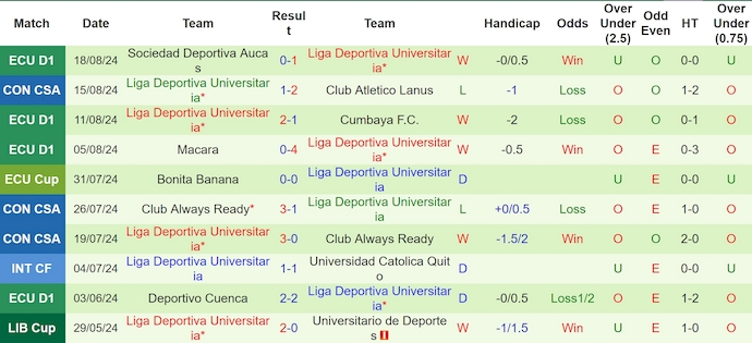 Nhận định, soi kèo CA Lanus vs LDU Quito, 7h30 ngày 22/8: Khó lội ngược dòng - Ảnh 2