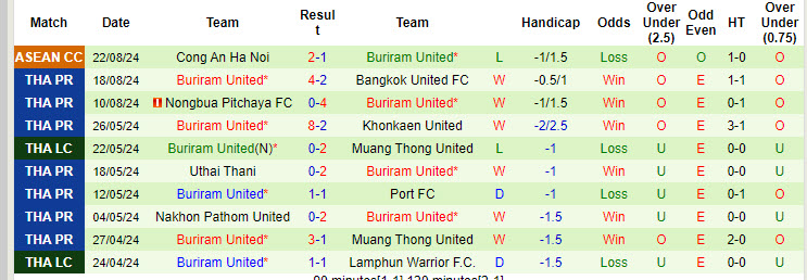 Nhận định, soi kèo Chiangrai United vs Buriram United, 18h00 ngày 25/8: Độc chiếm ngôi đầu - Ảnh 3