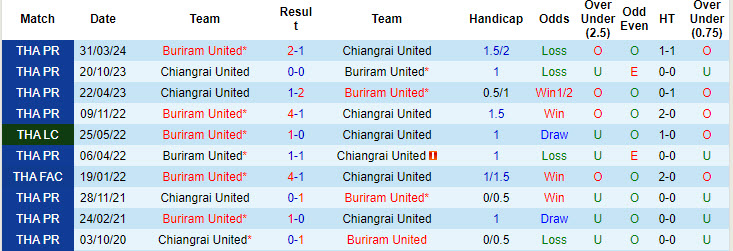 Nhận định, soi kèo Chiangrai United vs Buriram United, 18h00 ngày 25/8: Độc chiếm ngôi đầu - Ảnh 4