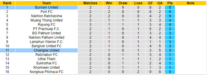 Nhận định, soi kèo Chiangrai United vs Buriram United, 18h00 ngày 25/8: Độc chiếm ngôi đầu - Ảnh 5