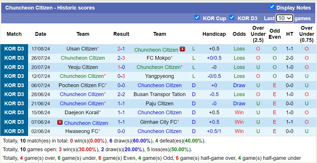 Nhận định, soi kèo Chuncheon Citizen vs Siheung Citizen, 17h00 ngày 23/8: Giữ vững ngôi đầu - Ảnh 1