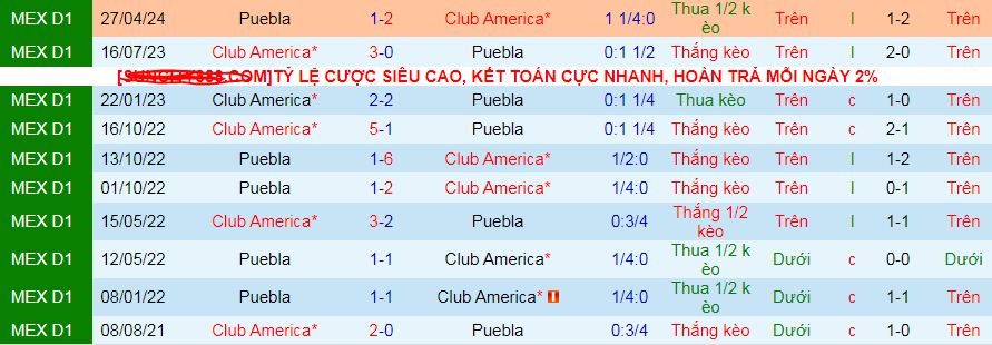 Nhận định, soi kèo Club America vs Puebla, 10h05 ngày 25/8: Tin vào chủ nhà và tài cả trận - Ảnh 4