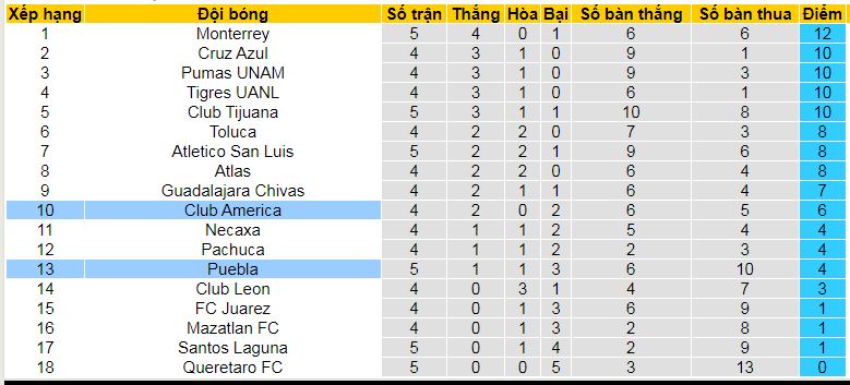 Nhận định, soi kèo Club America vs Puebla, 10h05 ngày 25/8: Tin vào chủ nhà và tài cả trận - Ảnh 5