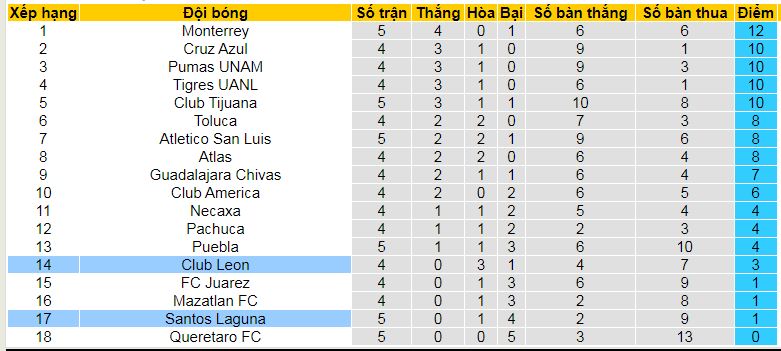 Nhận định, soi kèo Club Leon vs Santos Laguna, 08h00 ngày 25/8: Đi tìm chiến thắng đấu tiên - Ảnh 5