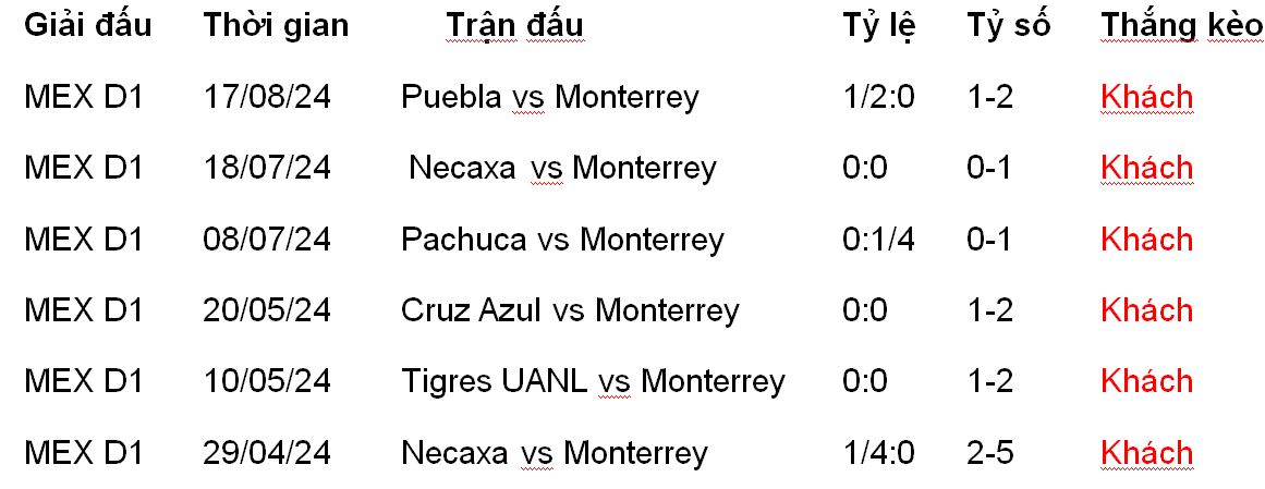 Nhận định, soi kèo Club Tijuana vs Monterrey, 10h05 ngày 24/8: Giữ vững ngôi đầu - Ảnh 2