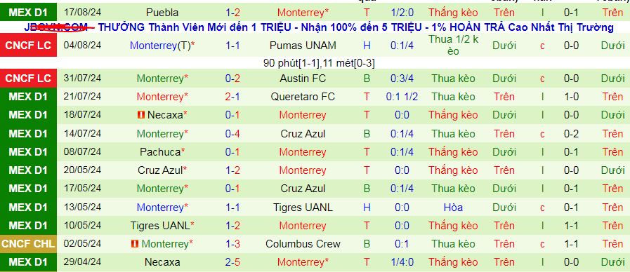 Nhận định, soi kèo Club Tijuana vs Monterrey, 10h05 ngày 24/8: Giữ vững ngôi đầu - Ảnh 5