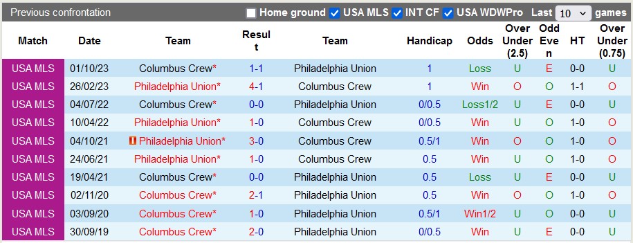 Nhận định, soi kèo Columbus Crew vs Philadelphia Union, 6h30 ngày 22/8: Chung kết vẫy gọi chủ nhà - Ảnh 3