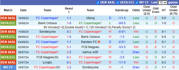 Nhận định, soi kèo Copenhagen vs Kilmarnock, 0h00 ngày 23/8: Tạo lớn thế lớn - Ảnh 1