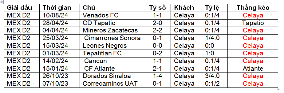 Nhận định, soi kèo Correcaminos UAT vs Celaya, 08h00 ngày 23/8: Nối dài mạch thắng - Ảnh 1