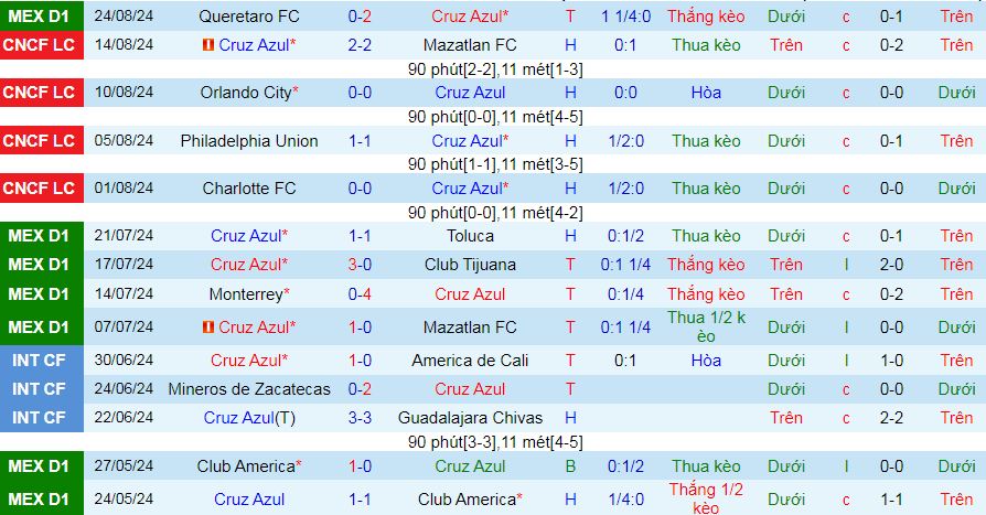 Nhận định, soi kèo Cruz Azul vs Club America, 10h10 ngày 1/9: Thượng đỉnh vì ngôi đầu - Ảnh 2