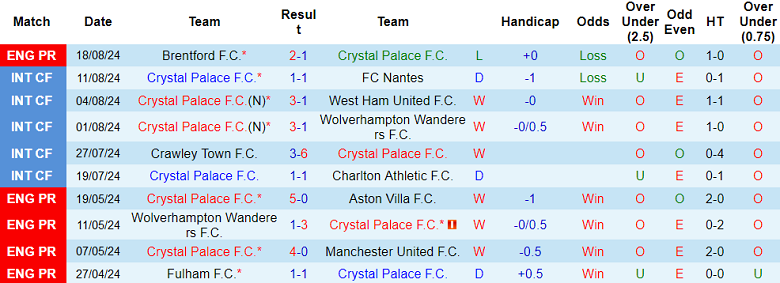 Nhận định, soi kèo Crystal Palace vs West Ham, 21h00 ngày 24/8: The Eagles ‘ghi điểm’ - Ảnh 1