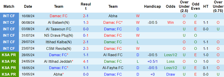 Nhận định, soi kèo Damac vs Al Khaleej, 23h10 ngày 23/8: Khó tin cửa trên - Ảnh 1