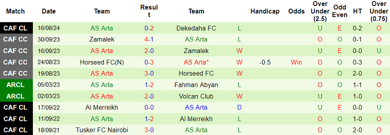 Nhận định, soi kèo Dekedaha FC vs AS Arta, 23h00 ngày 23/8: Thêm một lần đau - Ảnh 2