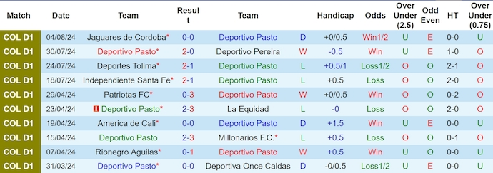 Nhận định, soi kèo Deportivo Pasto vs Atletico Bucaramanga, 7h30 ngày 24/8: Khách khó có điểm - Ảnh 1