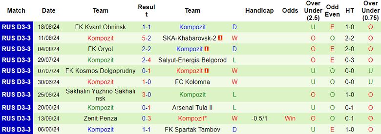 Nhận định, soi kèo Dinamo St. Petersburg vs Kompozit, 20h00 ngày 21/8: Chủ nhà thất thế - Ảnh 2