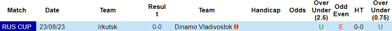 Nhận định, soi kèo Dinamo Vladivostok vs Irkutsk, 20h00 ngày 21/8: Chủ nhà đáng tin - Ảnh 3