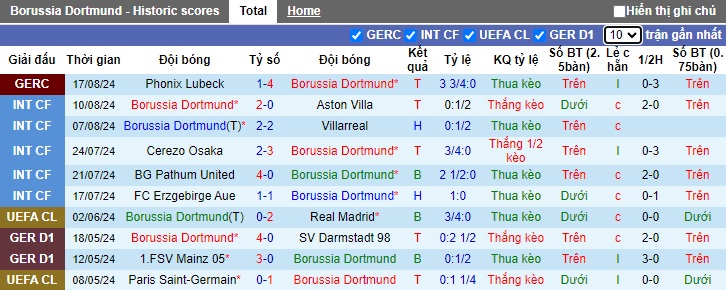 Nhận định, soi kèo Dortmund vs Eintracht Frankfurt, 23h30 ngày 24/8: Ra quân thuận lợi - Ảnh 4