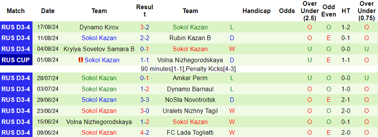 Nhận định, soi kèo Dynamo Kirov vs Sokol Kazan, 20h00 ngày 21/8: Chủ nhà ‘ghi điểm’ - Ảnh 2