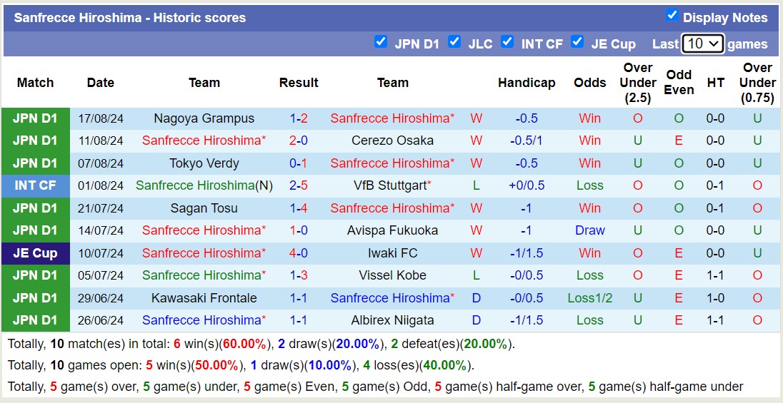 Nhận định, soi kèo Ehime vs Sanfrecce Hiroshima, 17h00 ngày 21/8: Không cùng đẳng cấp - Ảnh 2