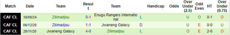 Nhận định, soi kèo Enugu Rangers International vs Zilimadjou, 21h00 ngày 23/8: Trận đấu thủ tục - Ảnh 2