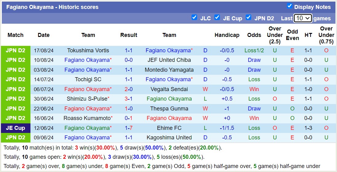 Nhận định, soi kèo Fagiano Okayama vs Oita Trinita, 17h00 ngày 24/8: Không hề ngon ăn - Ảnh 1