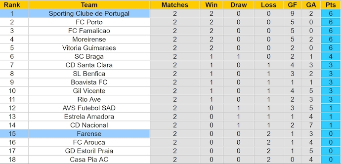 Nhận định, soi kèo Farense vs Sporting CP, 2h15 ngày 24/8: Không dễ cho khách - Ảnh 4