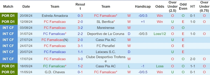 Nhận định, soi kèo FC Famalicao vs Boavista FC, 2h30 ngày 25/8: Phong độ lên cao - Ảnh 1