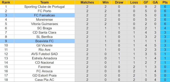 Nhận định, soi kèo FC Famalicao vs Boavista FC, 2h30 ngày 25/8: Phong độ lên cao - Ảnh 4