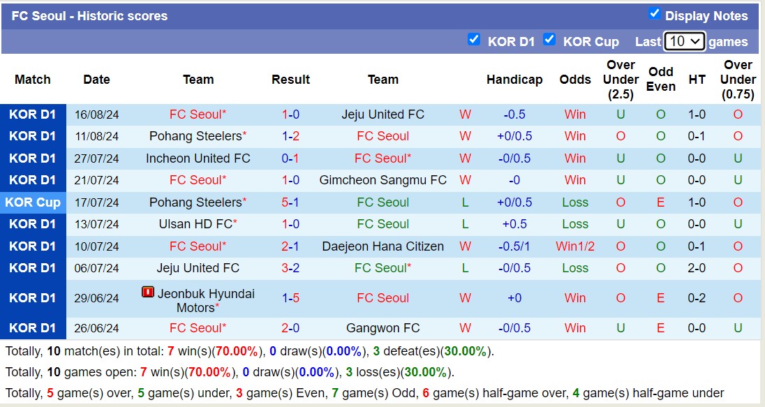 Nhận định, soi kèo FC Seoul vs Gangwon, 17h30 ngày 24/8: Ngáng đường Top1 - Ảnh 1