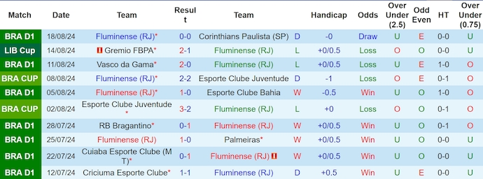 Nhận định, soi kèo Fluminense vs Gremio, 5h00 ngày 21/8: Nối dài mạch thắng - Ảnh 1