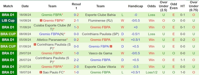 Nhận định, soi kèo Fluminense vs Gremio, 5h00 ngày 21/8: Nối dài mạch thắng - Ảnh 2