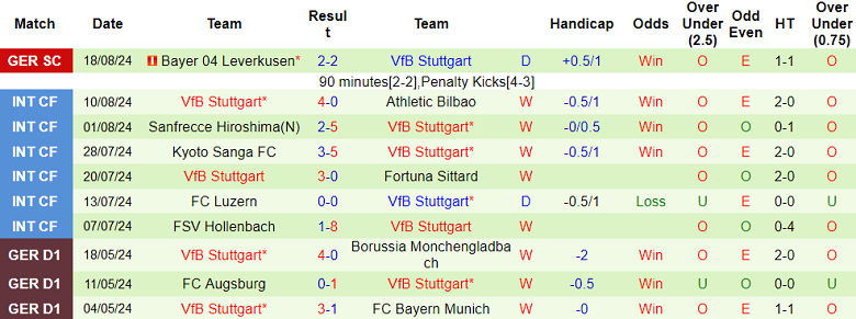 Nhận định, soi kèo Freiburg vs Stuttgart, 20h30 ngày 24/8: Khó tin Thiên nga - Ảnh 2