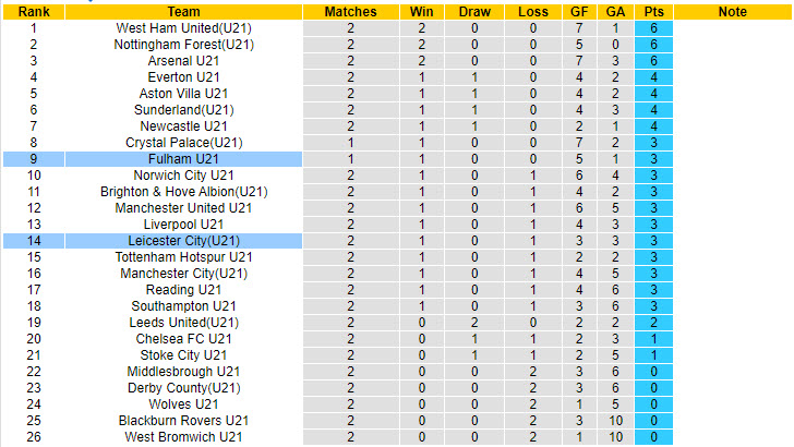Nhận định, soi kèo Fulham U21 vs Leicester City U21, 21h00 ngày 30/8: Chủ nhà không có quà - Ảnh 5