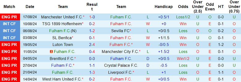 Nhận định, soi kèo Fulham vs Leicester City, 21h00 ngày 24/8: Khó tin cửa trên - Ảnh 1