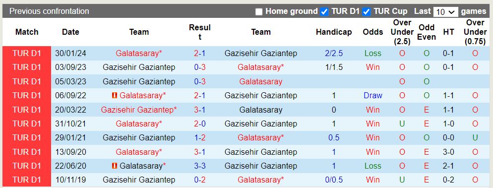 Nhận định, soi kèo Galatasaray vs Gazisehir Gaziantep, 1h45 25/08: Khách trắng tay - Ảnh 1