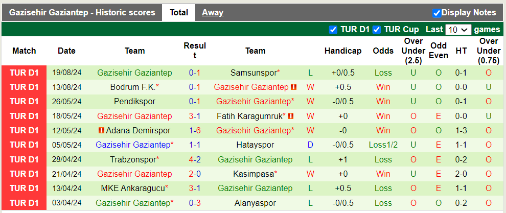 Nhận định, soi kèo Galatasaray vs Gazisehir Gaziantep, 1h45 25/08: Khách trắng tay - Ảnh 3