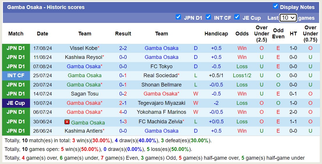 Nhận định, soi kèo Gamba Osaka vs Shonan Bellmare, 17h00 ngày 21/8: Trái đắng sân nhà - Ảnh 1