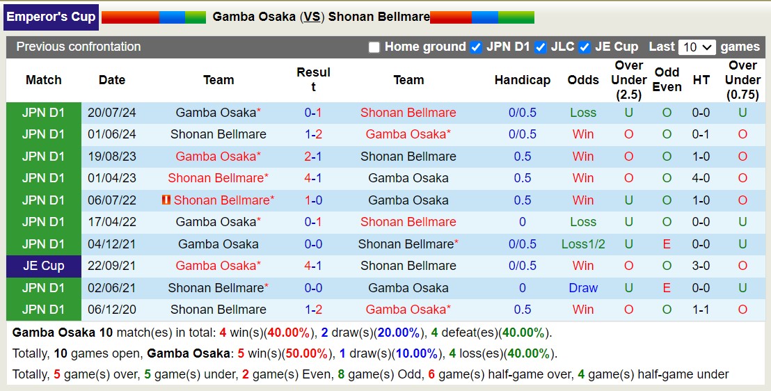 Nhận định, soi kèo Gamba Osaka vs Shonan Bellmare, 17h00 ngày 21/8: Trái đắng sân nhà - Ảnh 3